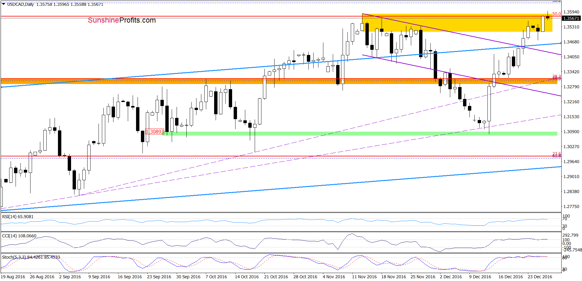 USD/CAD - the daily chart