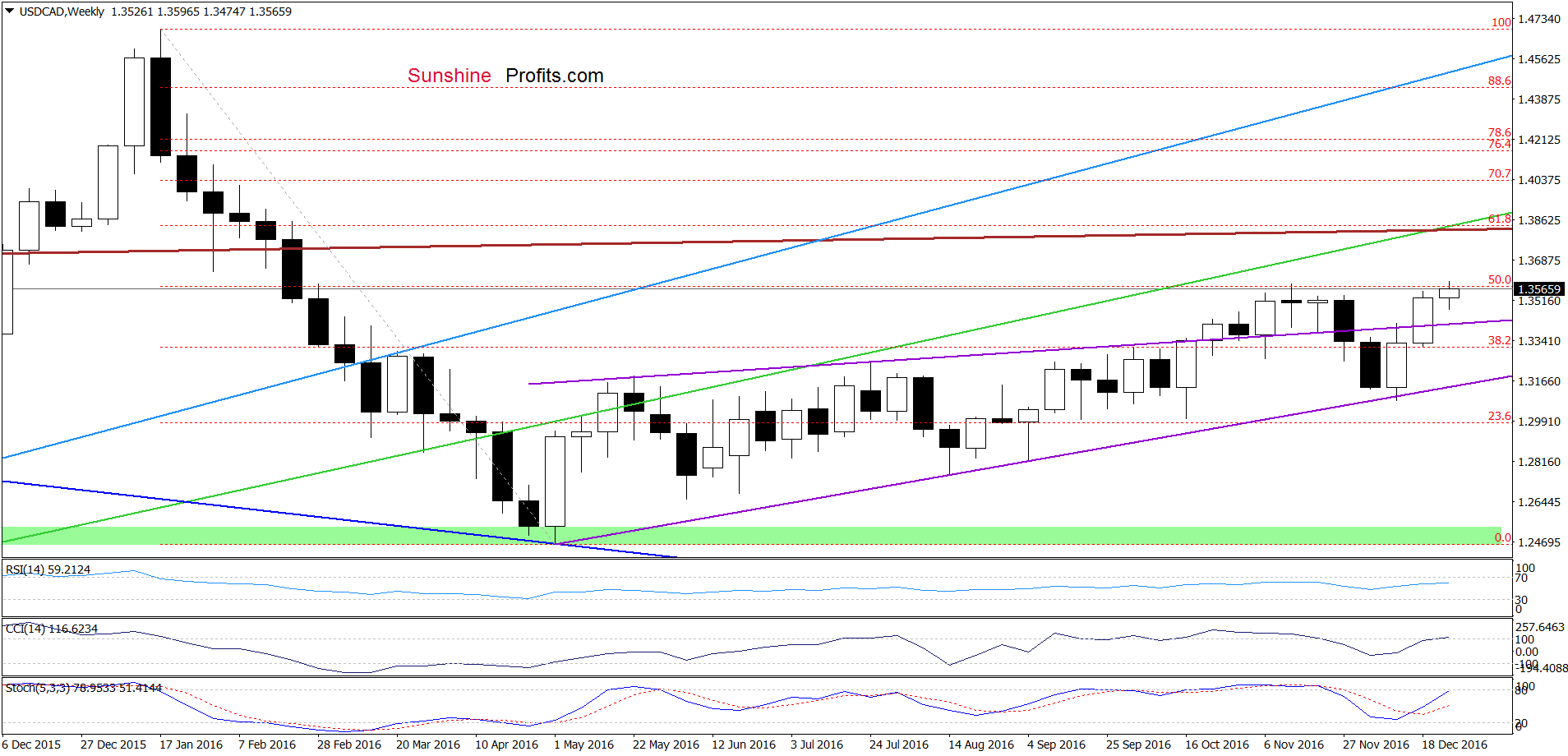 USD/CAD - the weekly chart