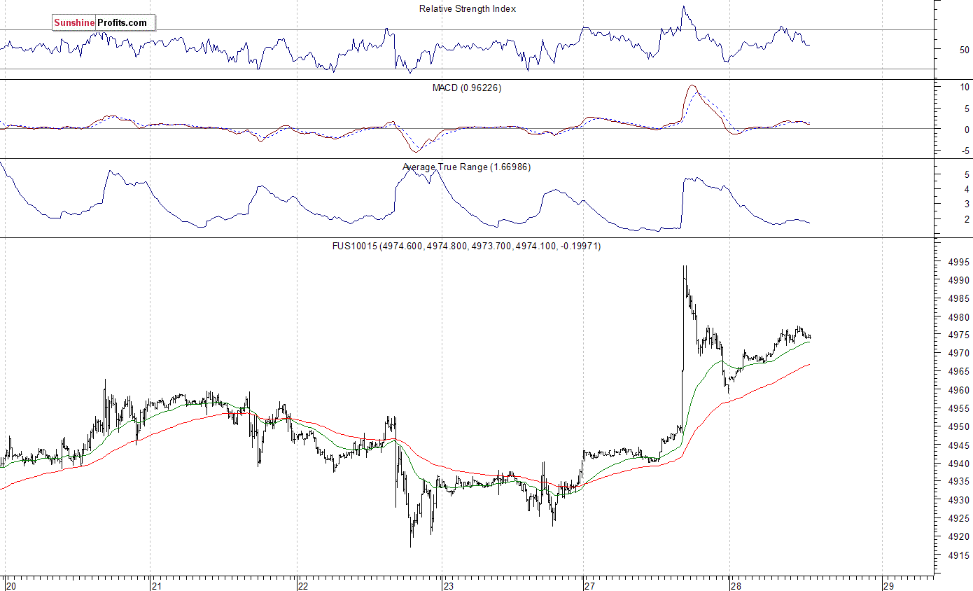 Nasdaq100 futures contract - Nasdaq 100 index chart - NDX