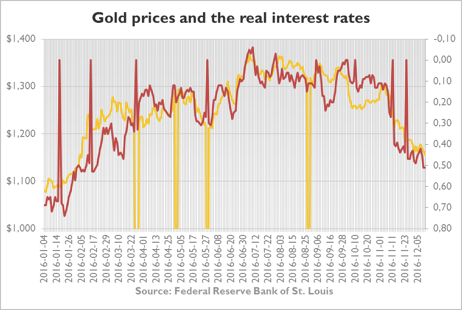 Price of gold and U.S. real interest rates