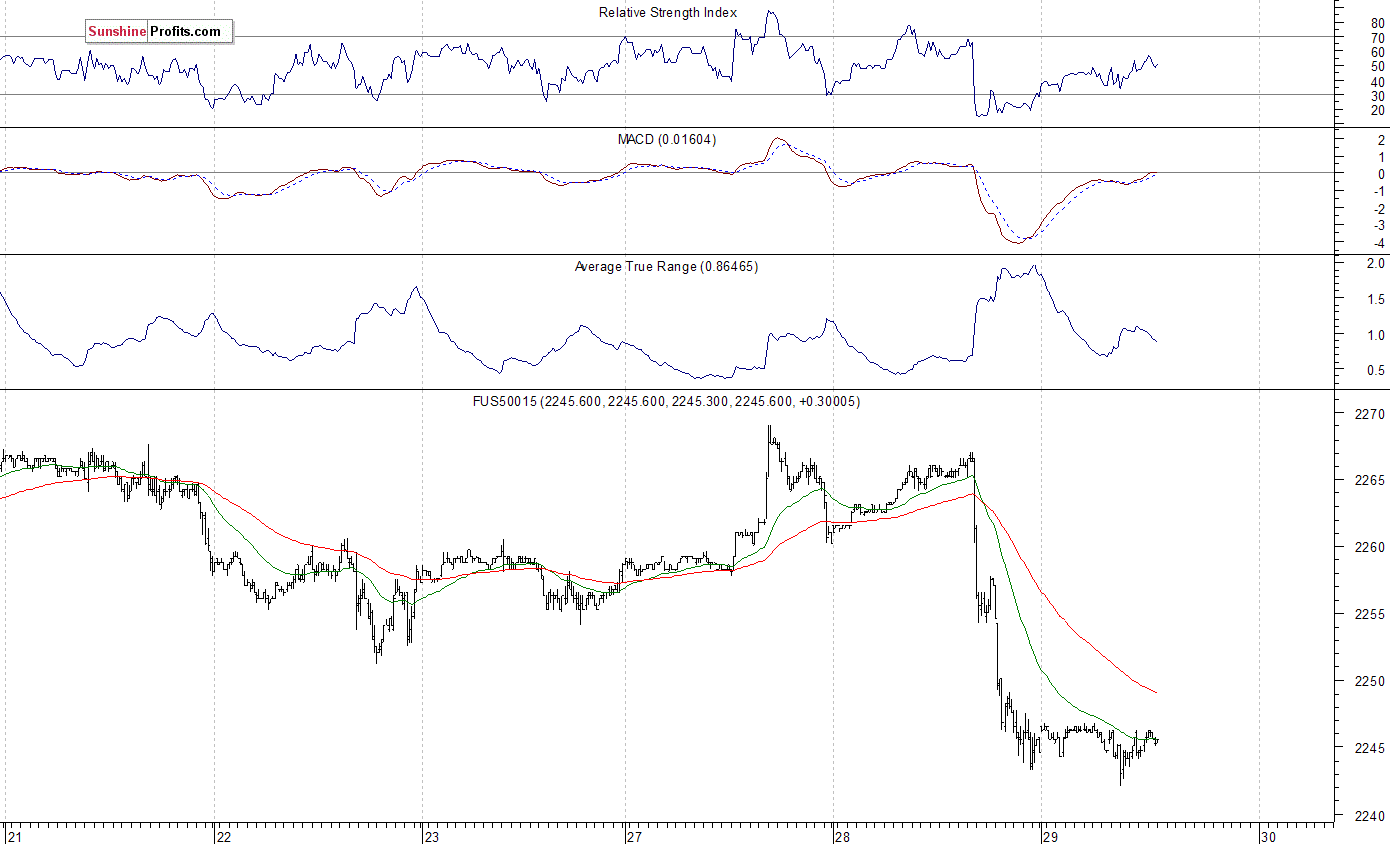 S&P 500 futures contract - S&P 500 index chart - SPX