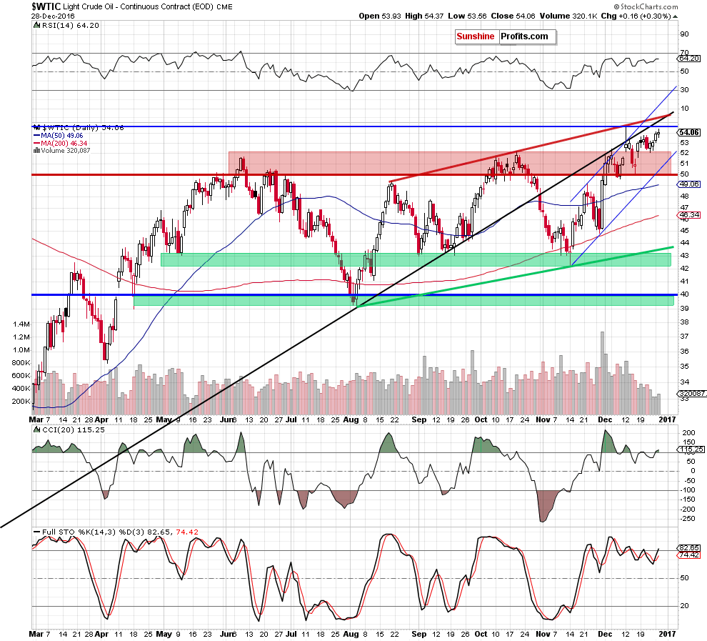 WTIC - the daily chart