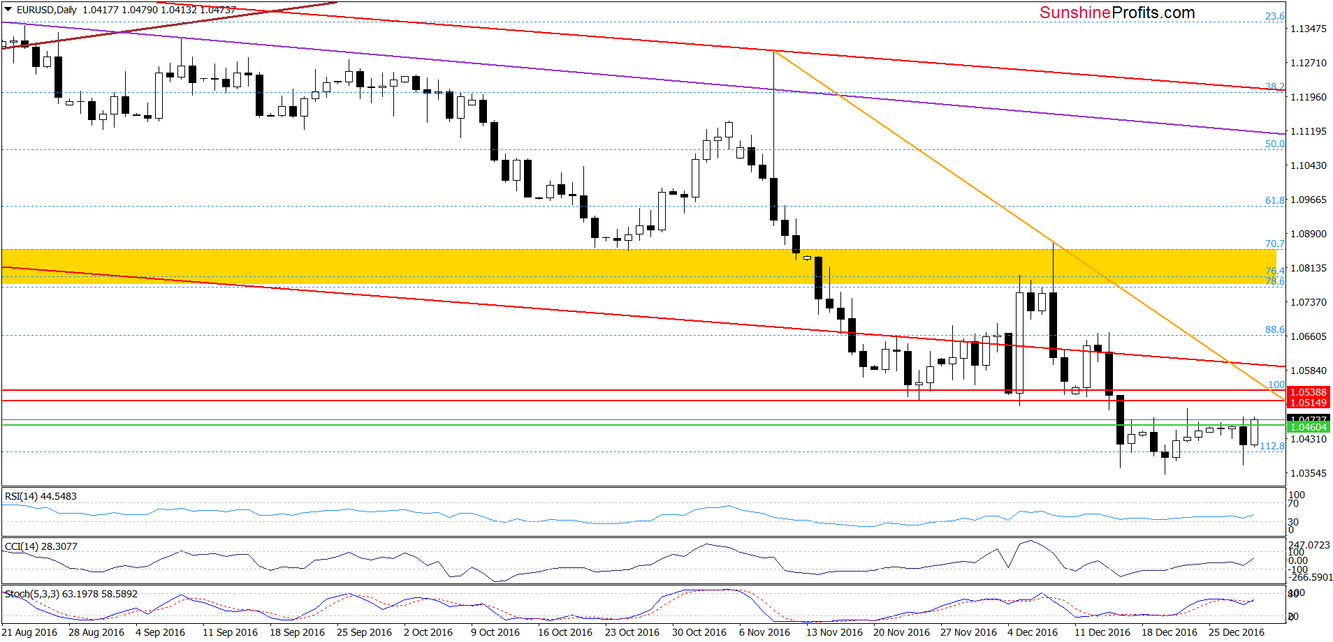 EUR/USD - the daily chart