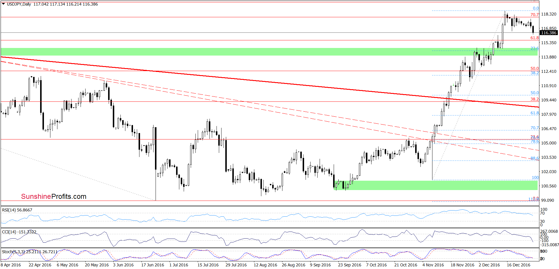 USD/JPY - the daily chart