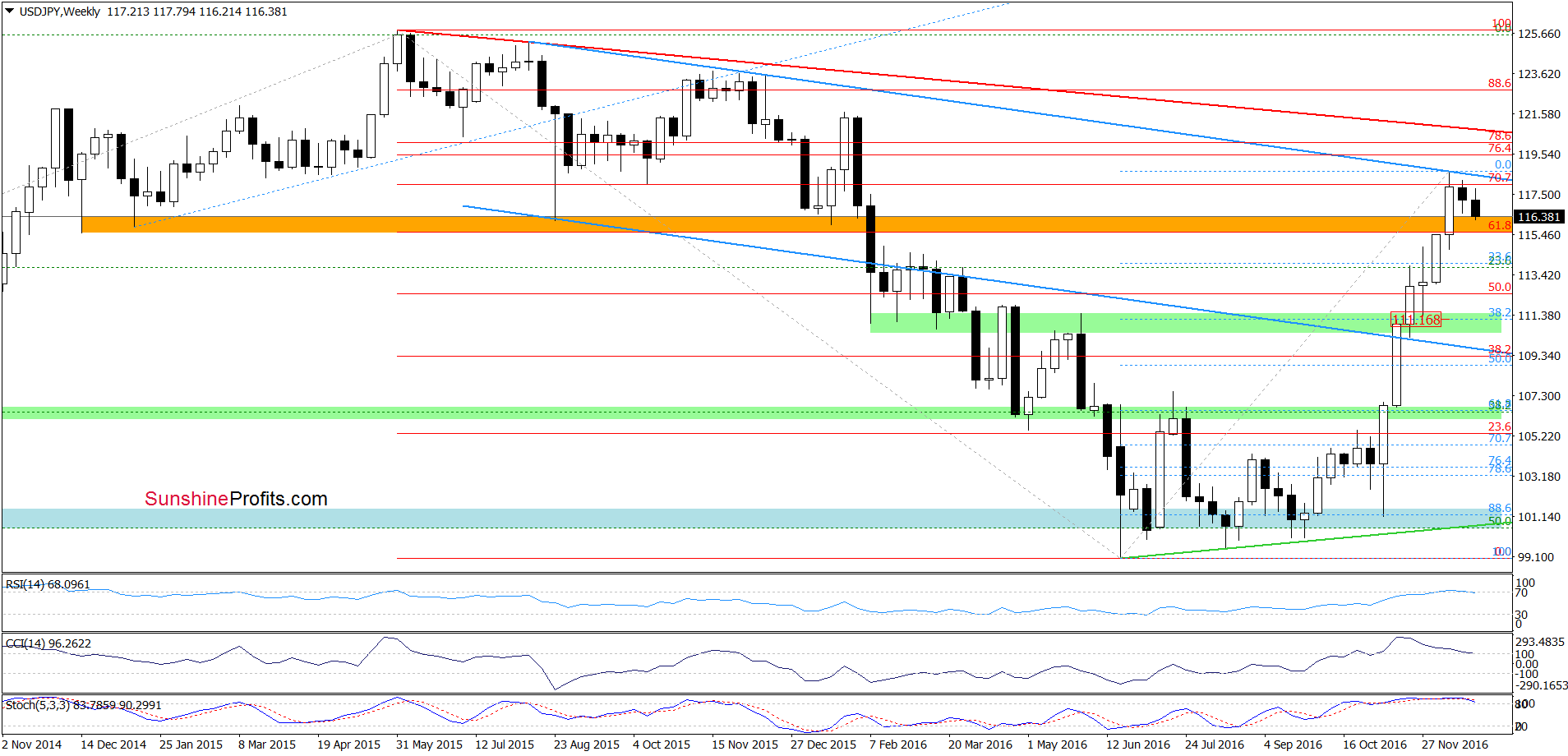 USD/JPY - the weekly chart
