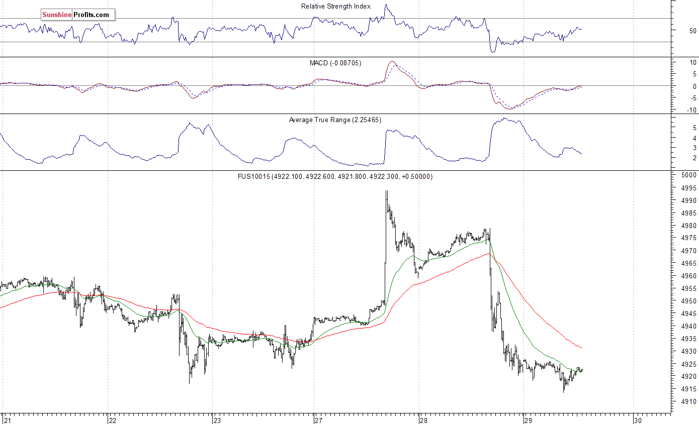 Nasdaq100 futures contract - Nasdaq 100 index chart - NDX