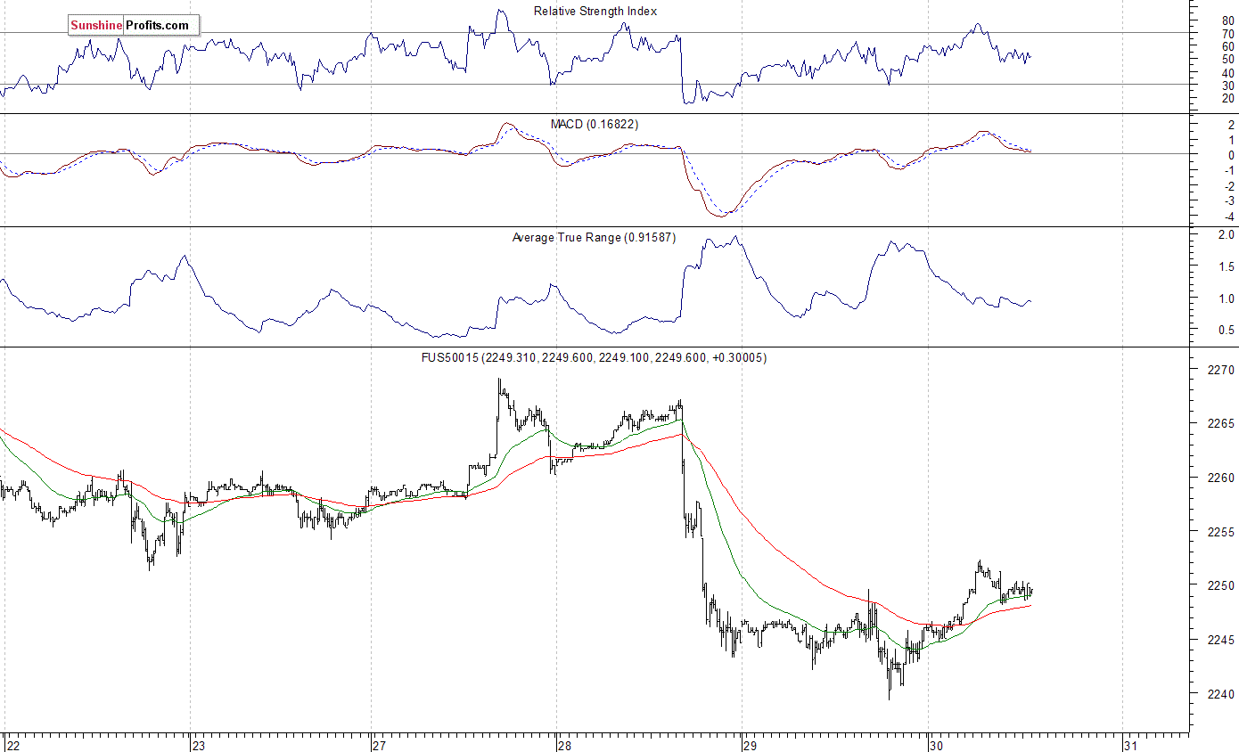 S&P 500 futures contract - S&P 500 index chart - SPX