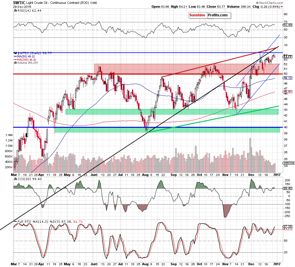 WTIC - the daily chart