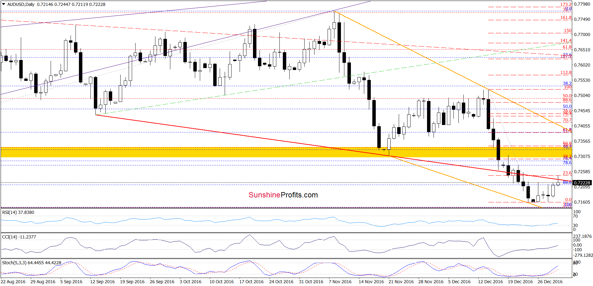 AUD/USD - the daily chart