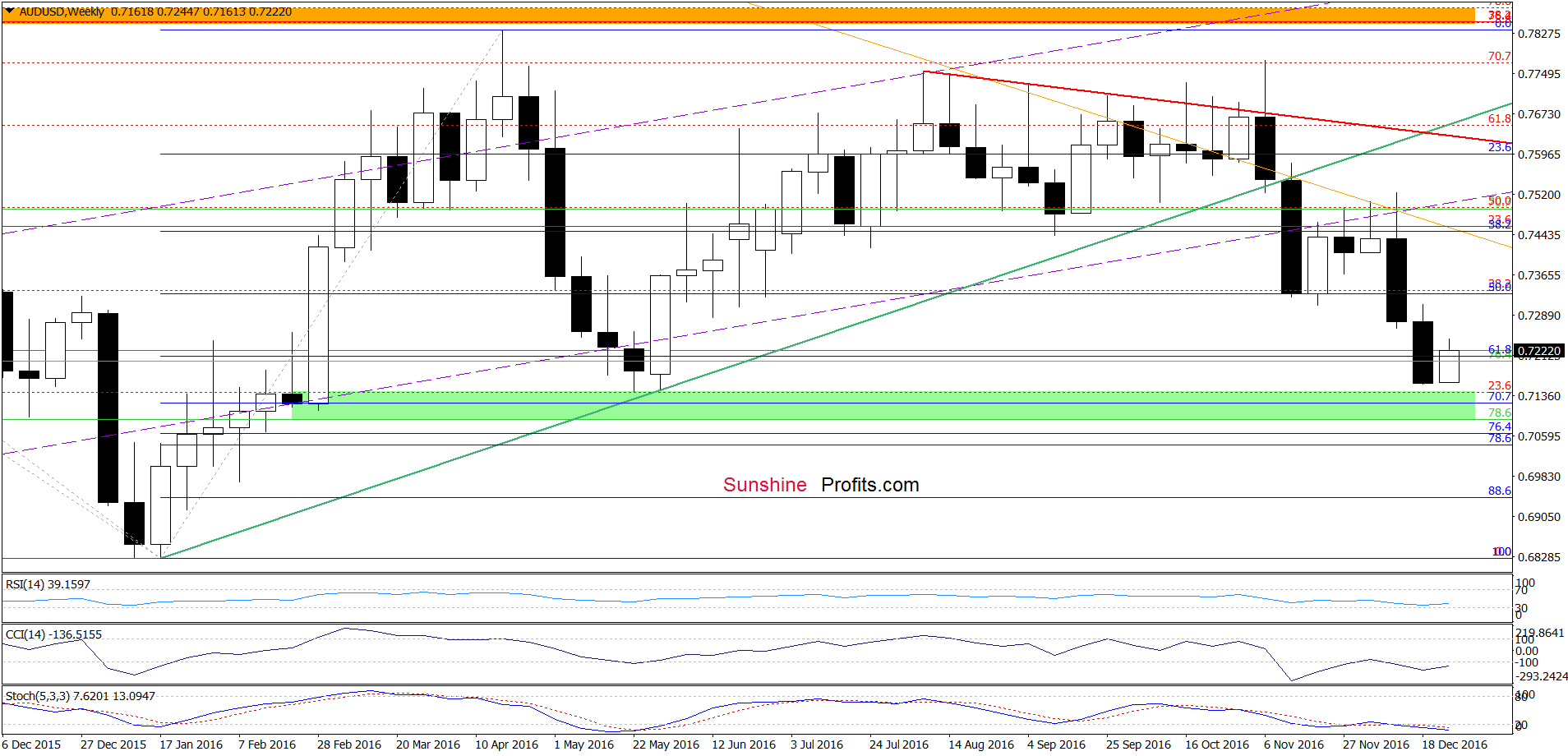 AUD/USD - the weekly chart