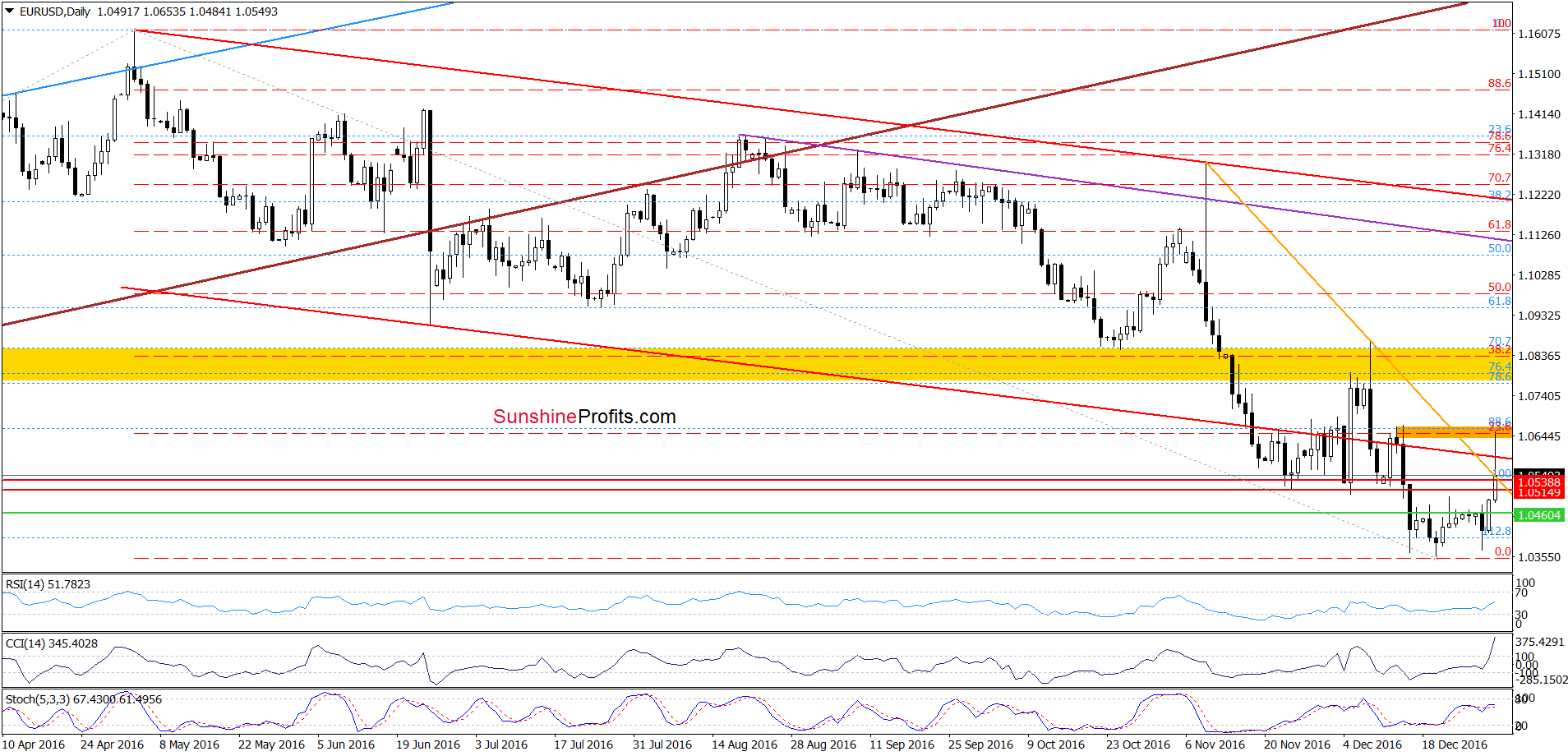 EUR/USD - the daily chart