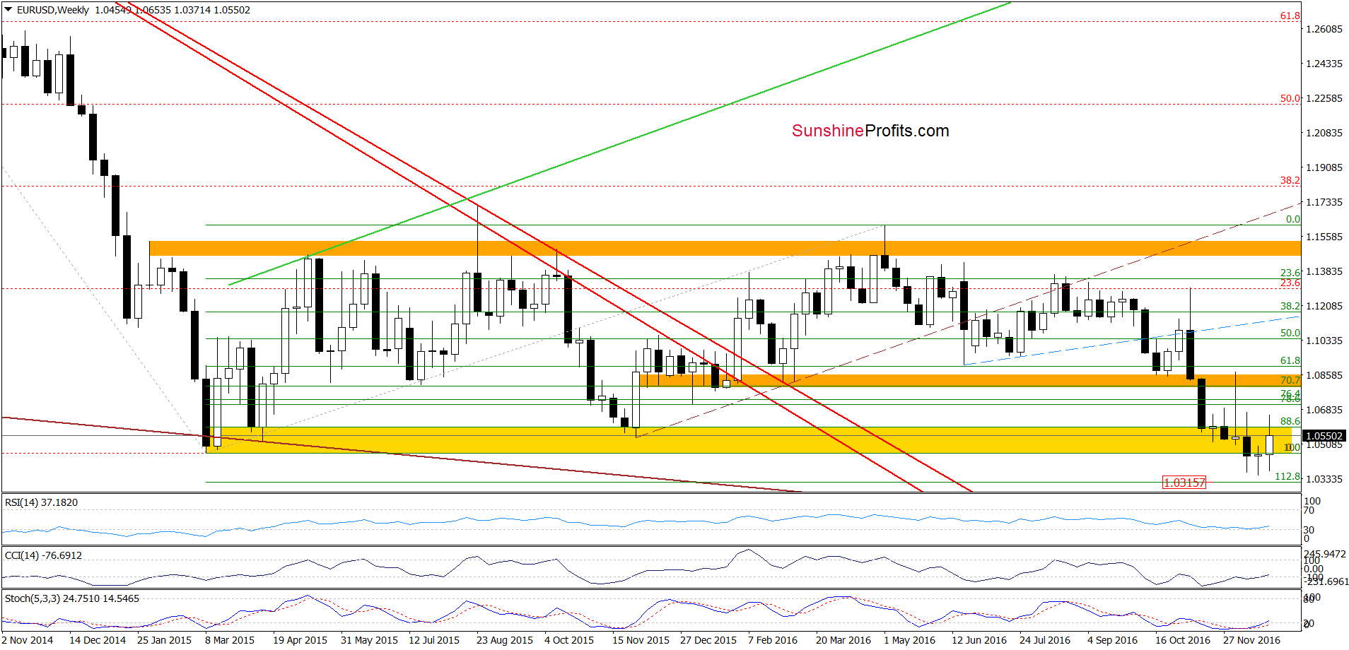 EUR/USD - the weekly chart