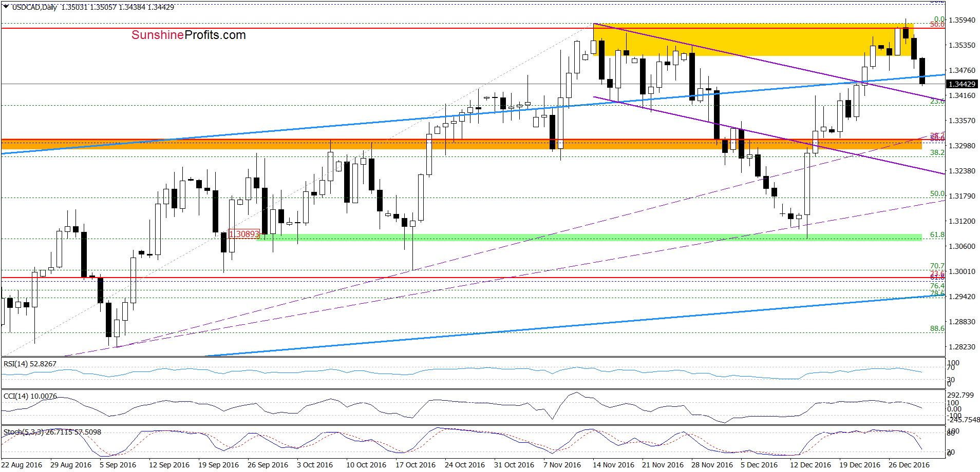 USD/CAD - the daily chart