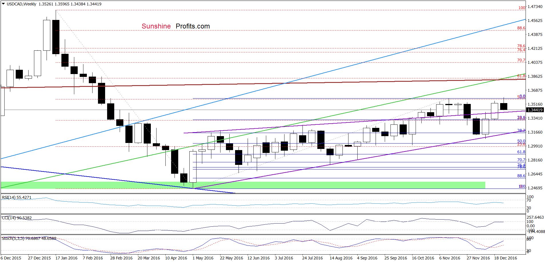 USD/CAD - the weekly chart