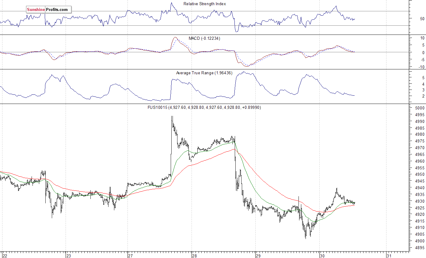 Nasdaq100 futures contract - Nasdaq 100 index chart - NDX