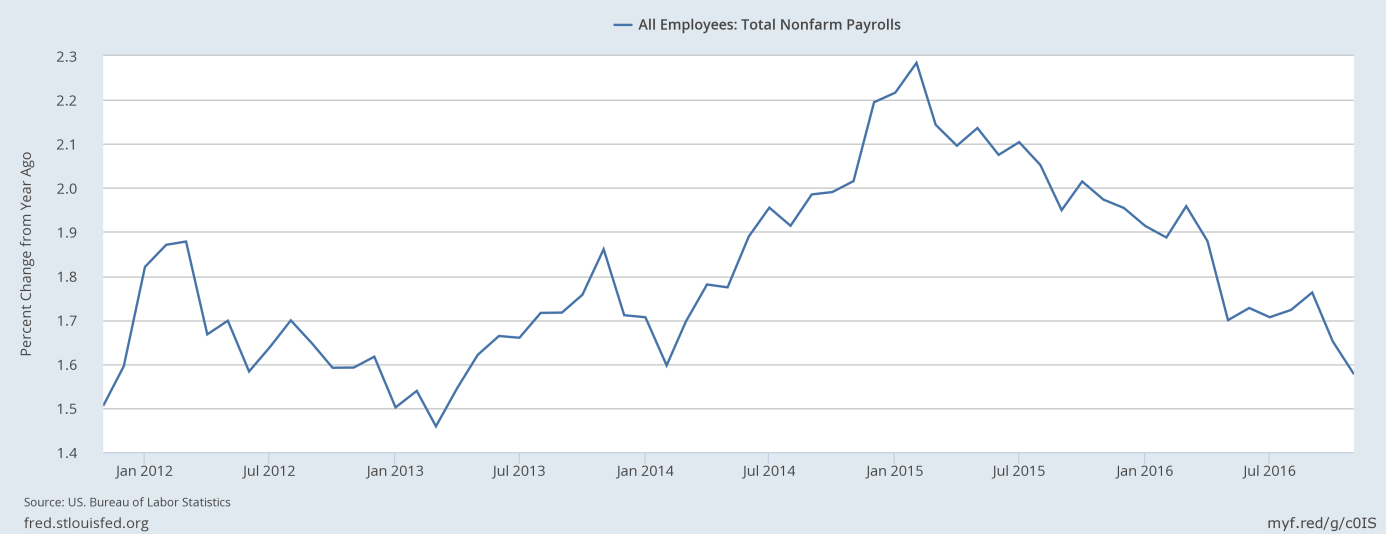 Total nonfarm payrolls