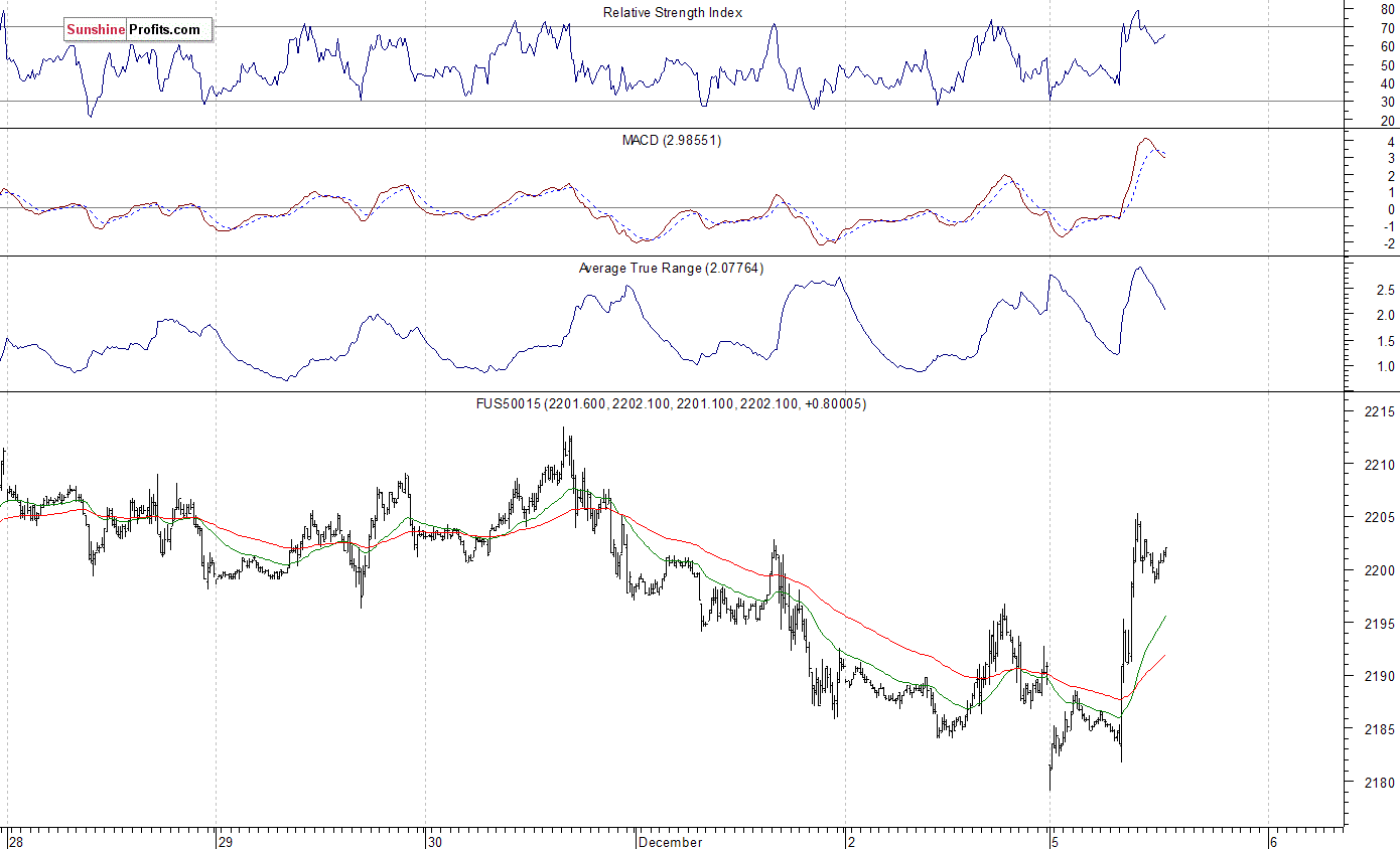 S&P 500 futures contract - S&P 500 index chart - SPX