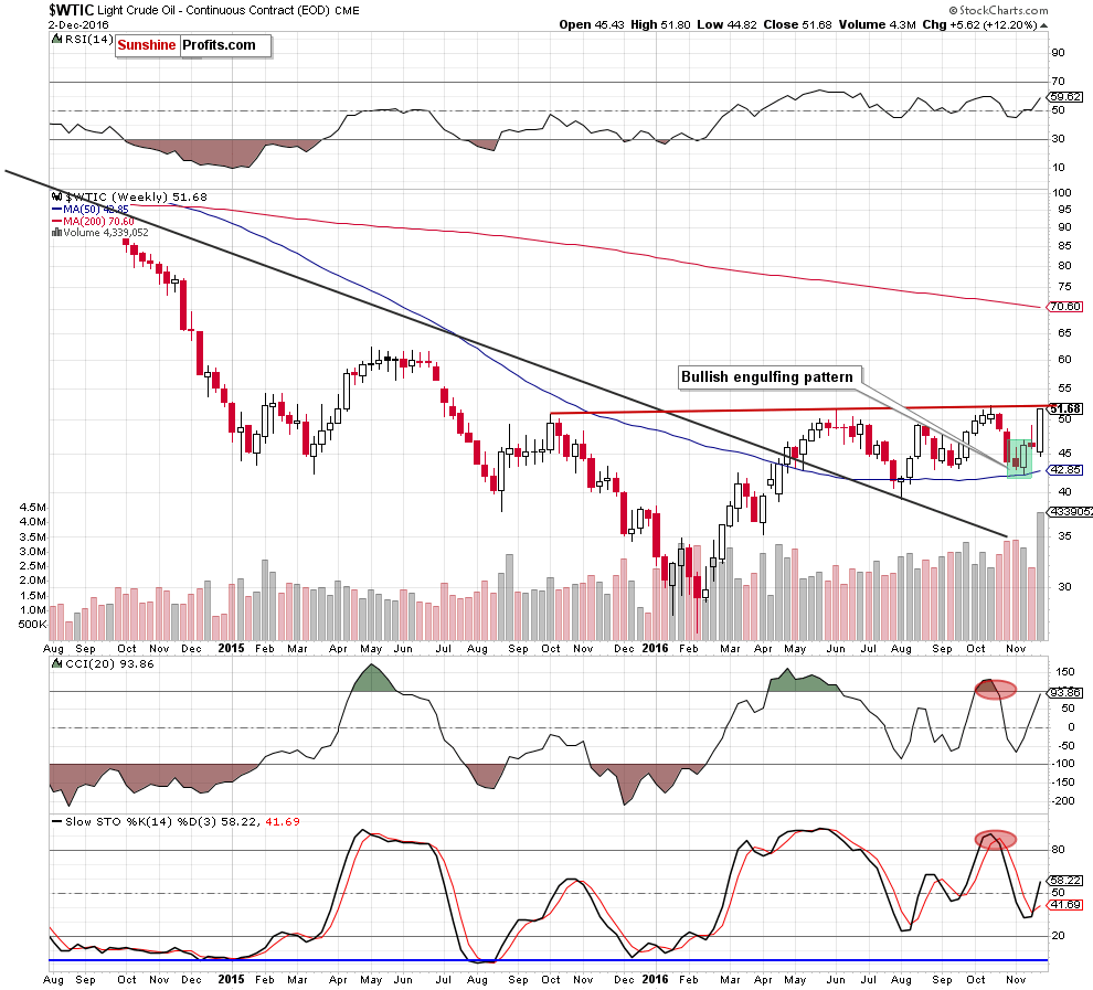 WTIC - the weekly chart