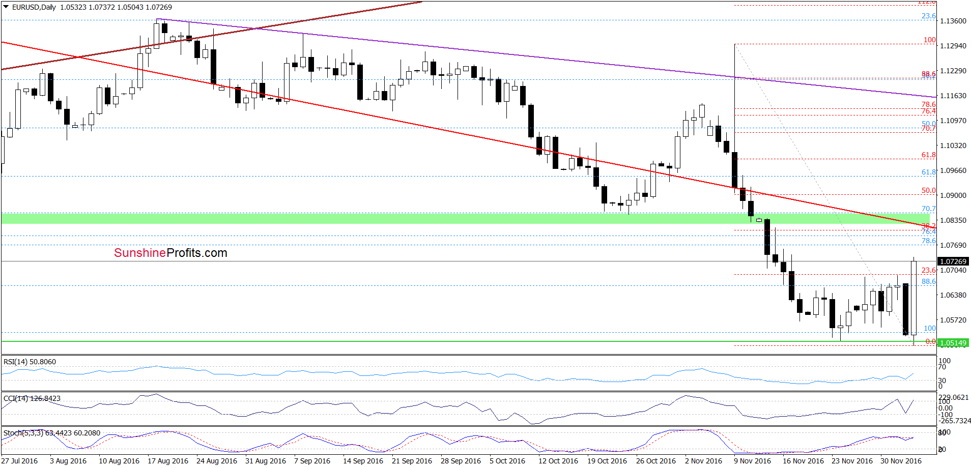 EUR/USD - the daily chart