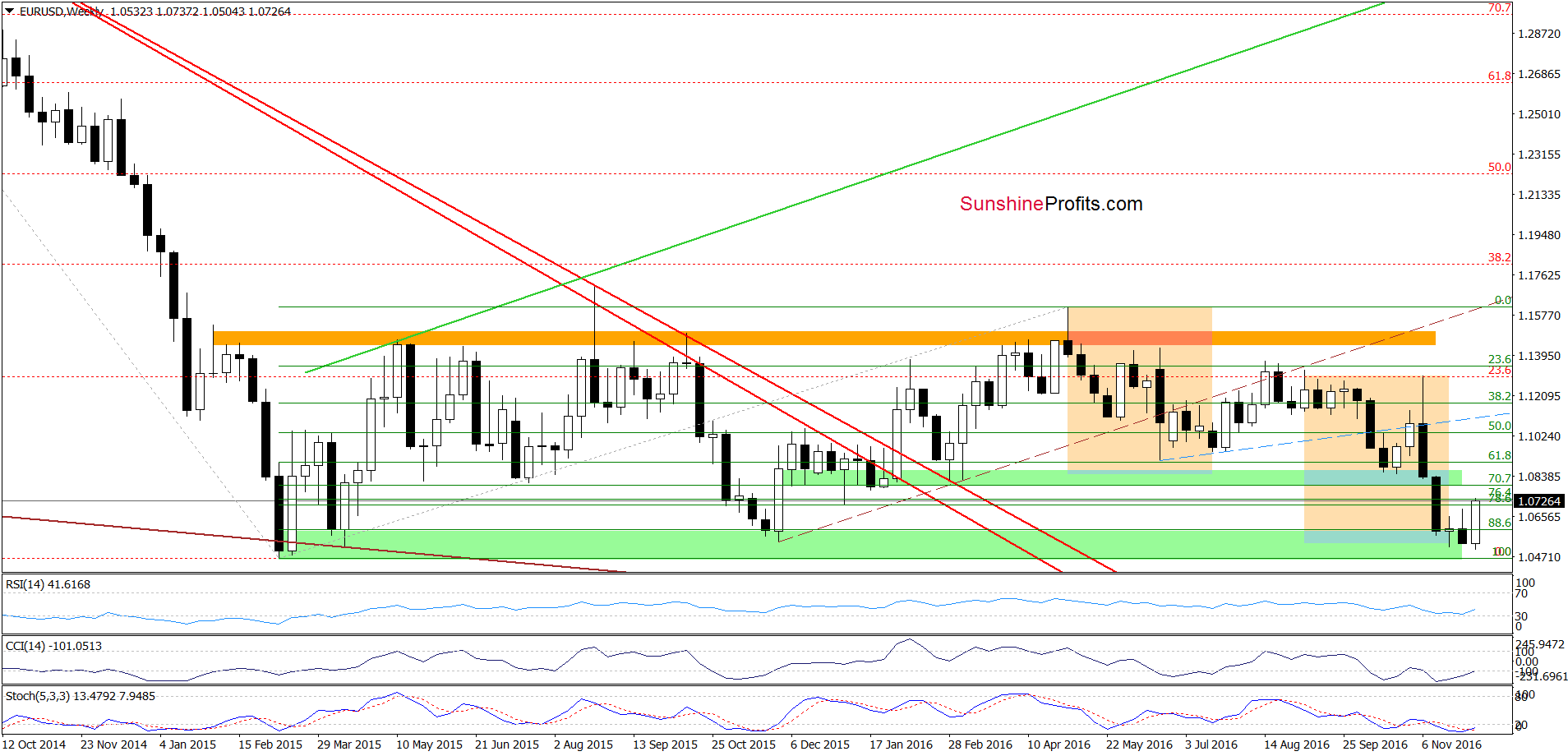 EUR/USD - the weekly chart