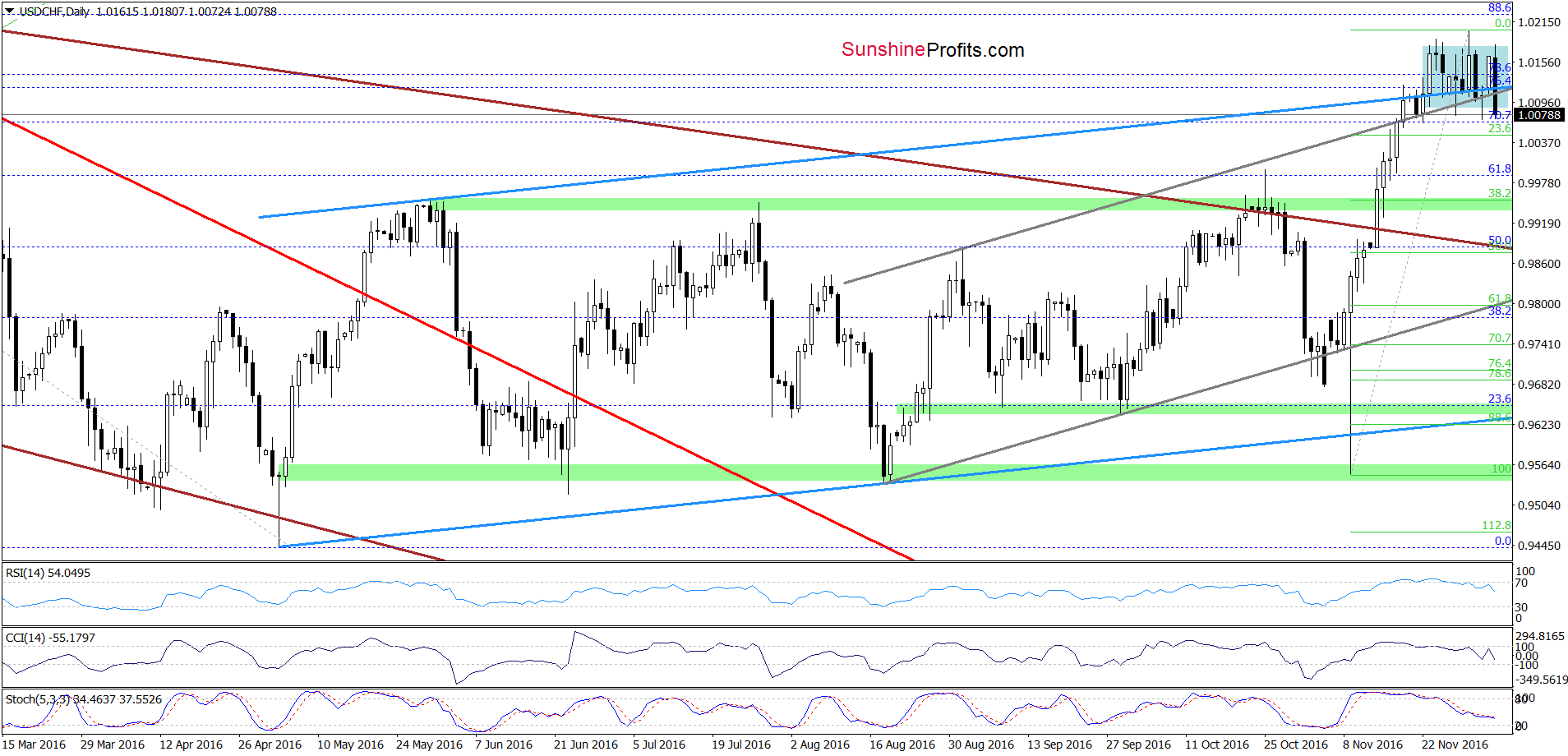 USD/CHF - the daily chart