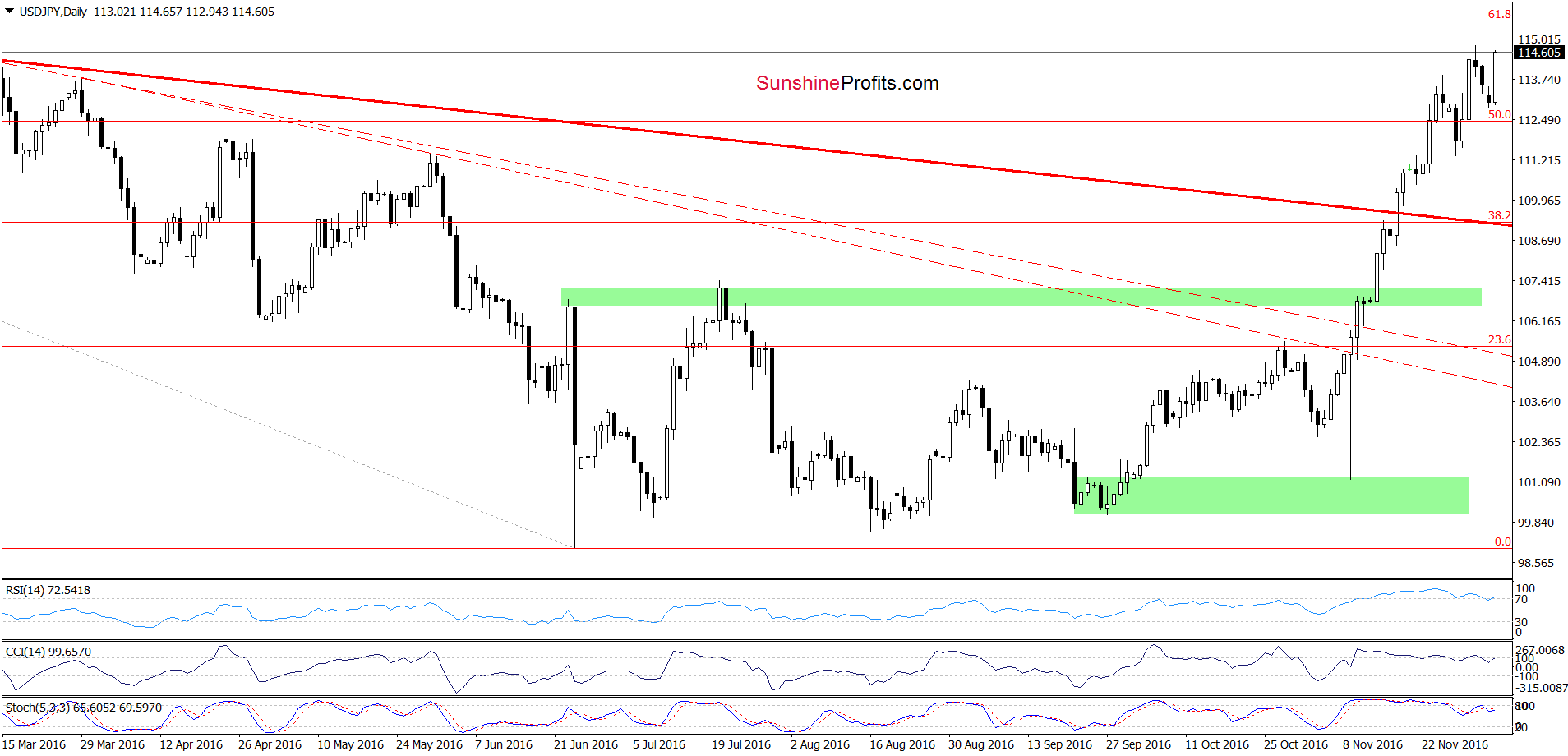 USD/JPY - the daily chart