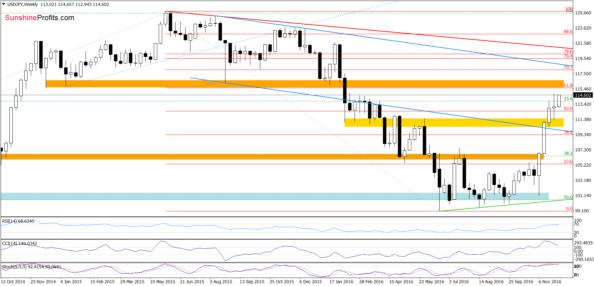 USD/JPY - the weekly chart