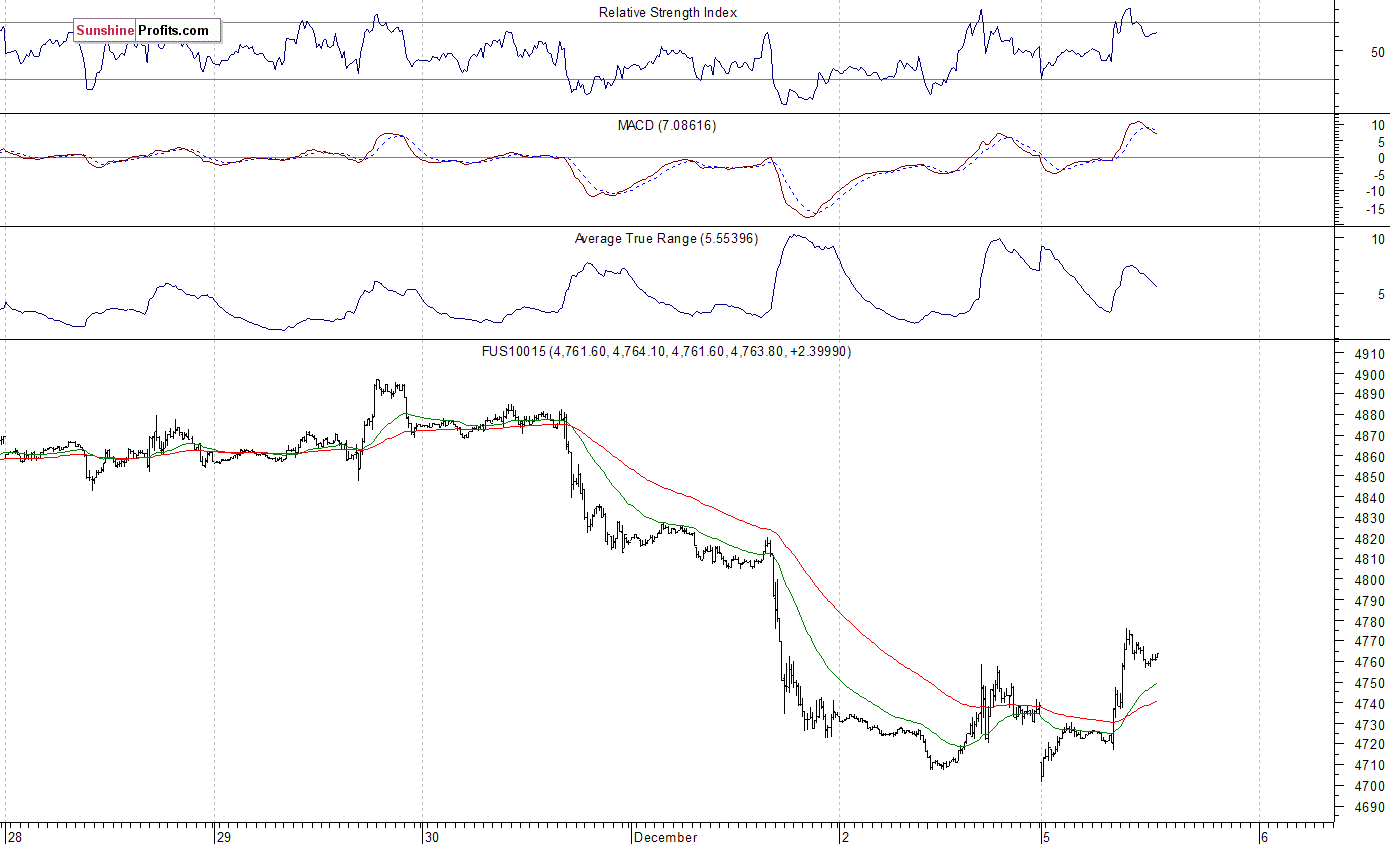 Nasdaq100 futures contract - Nasdaq 100 index chart - NDX