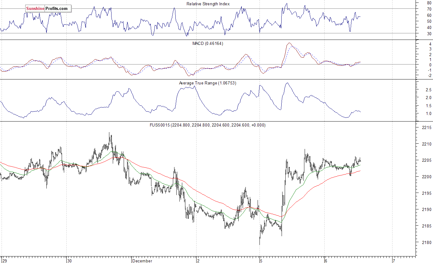 S&P 500 futures contract - S&P 500 index chart - SPX