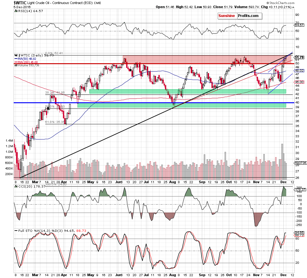 WTIC - the daily chart