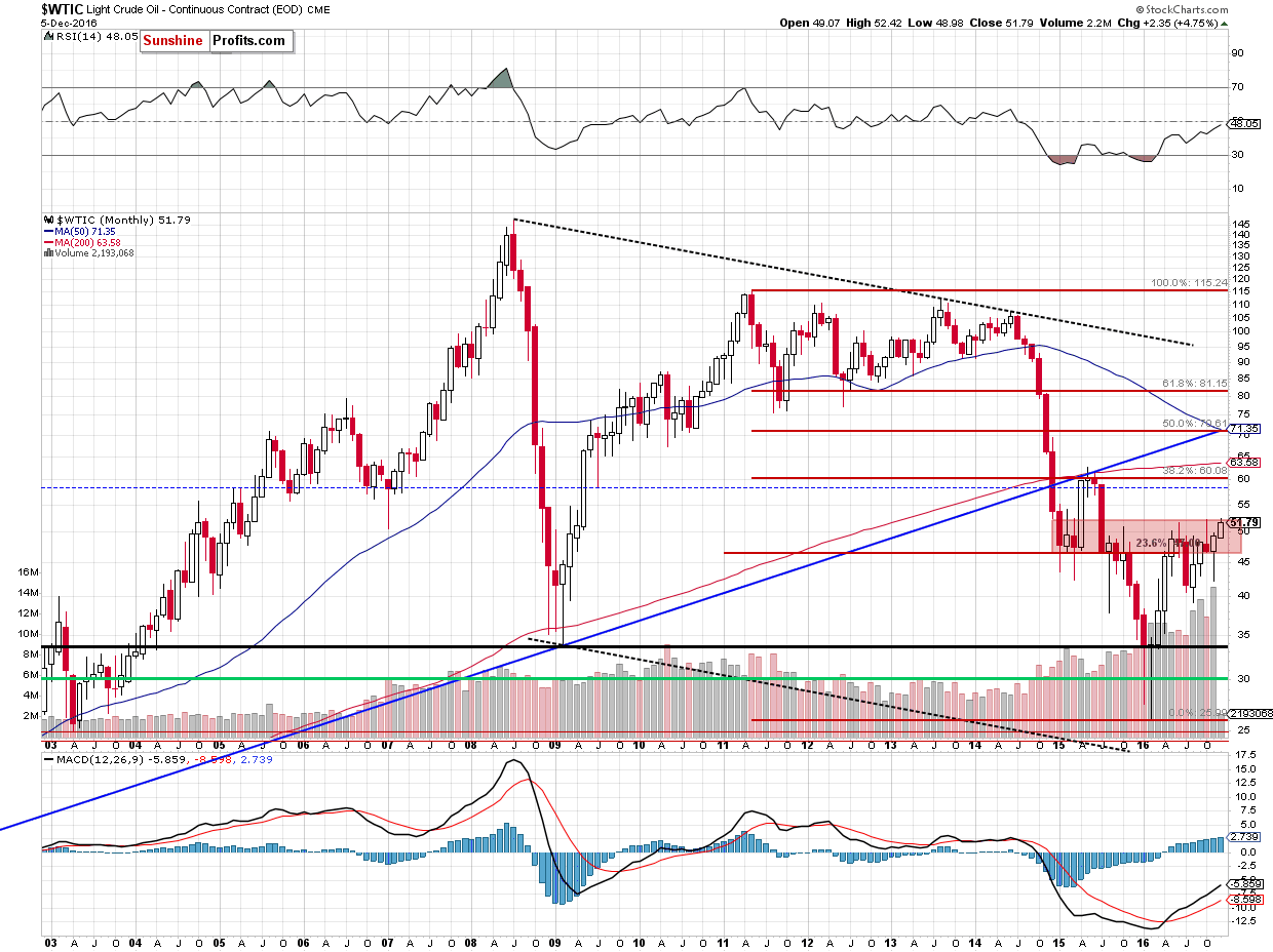 WTIC - the monthly chart