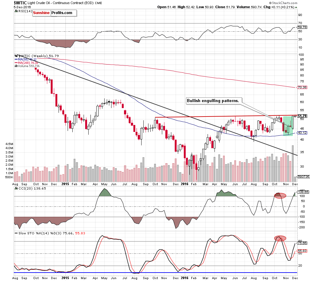 WTIC - the weekly chart