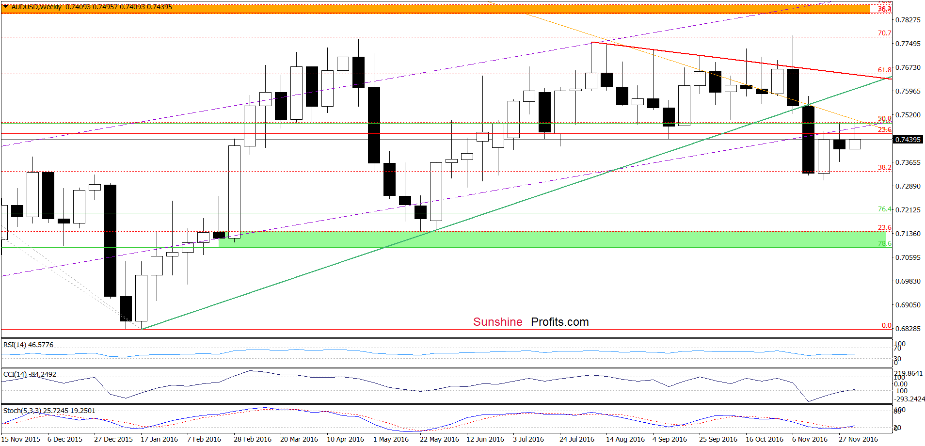 AUD/USD - the daily chart