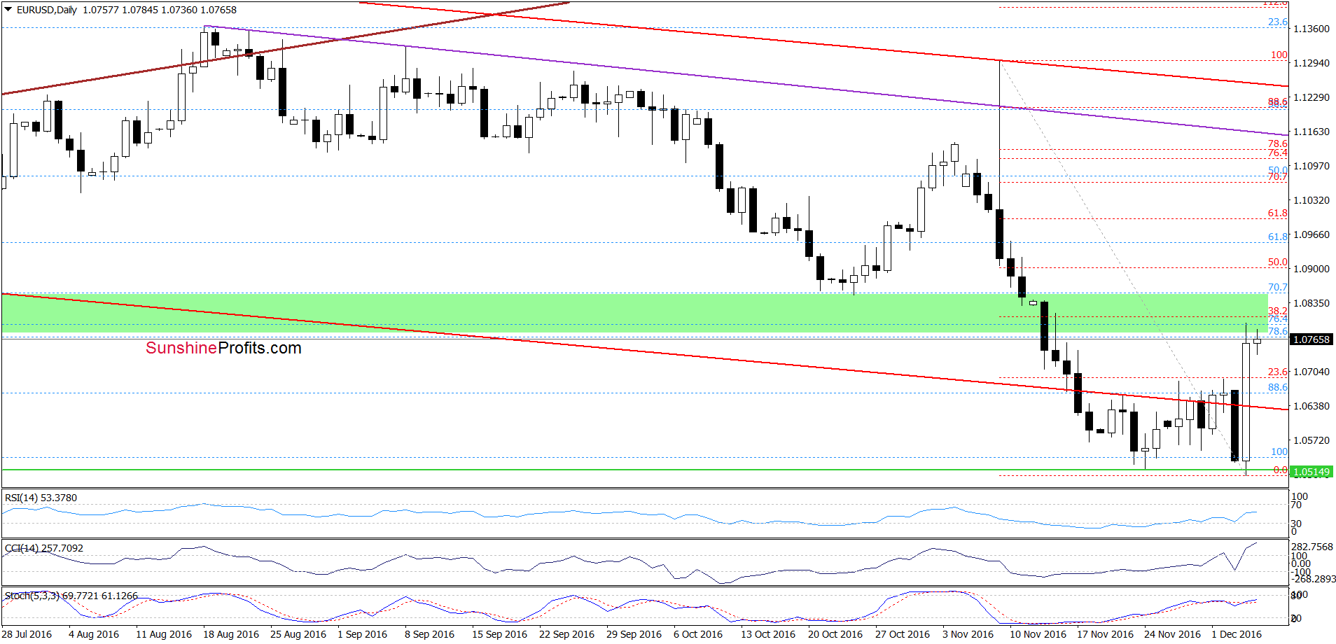 EUR/USD - the daily chart