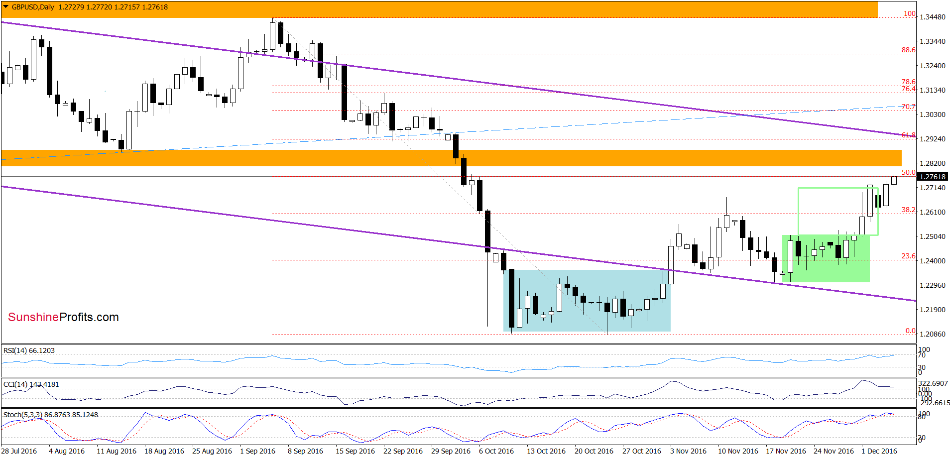 GBP/USD - the daily chart