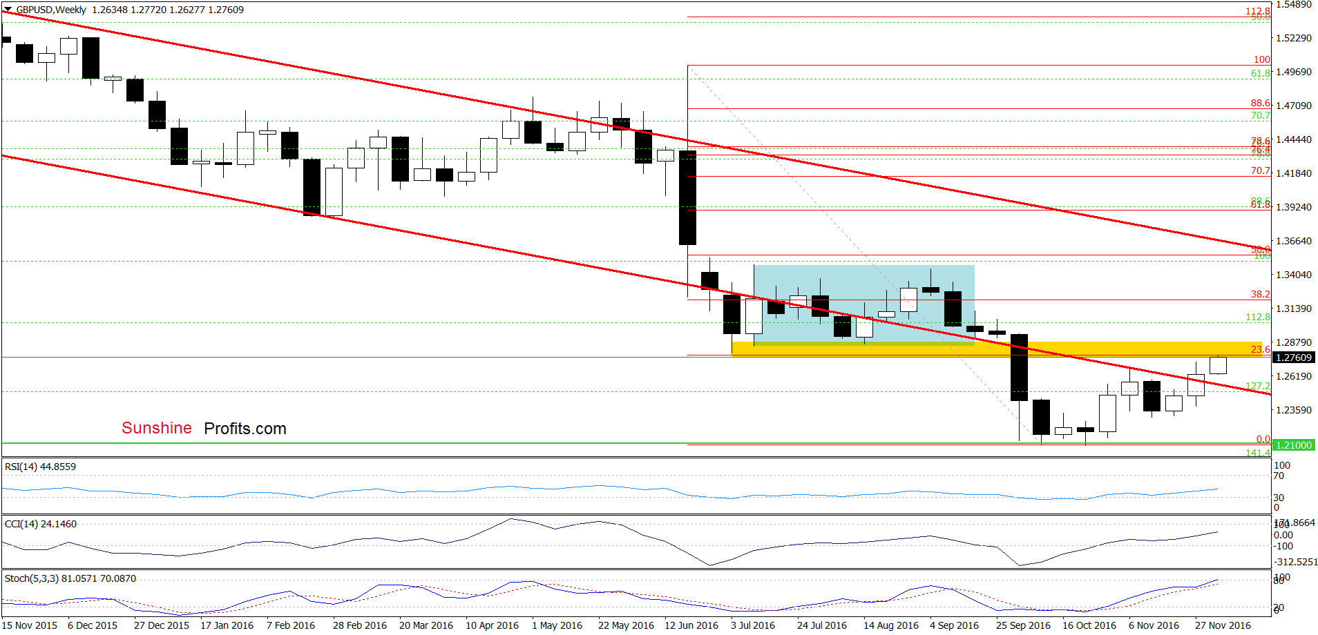 GBP/USD - the weekly chart