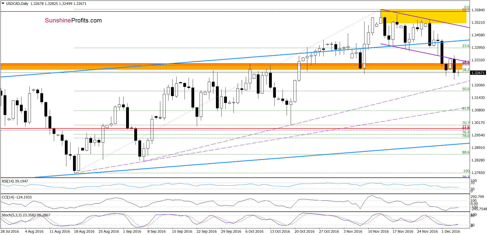 USD/CAD - the daily chart