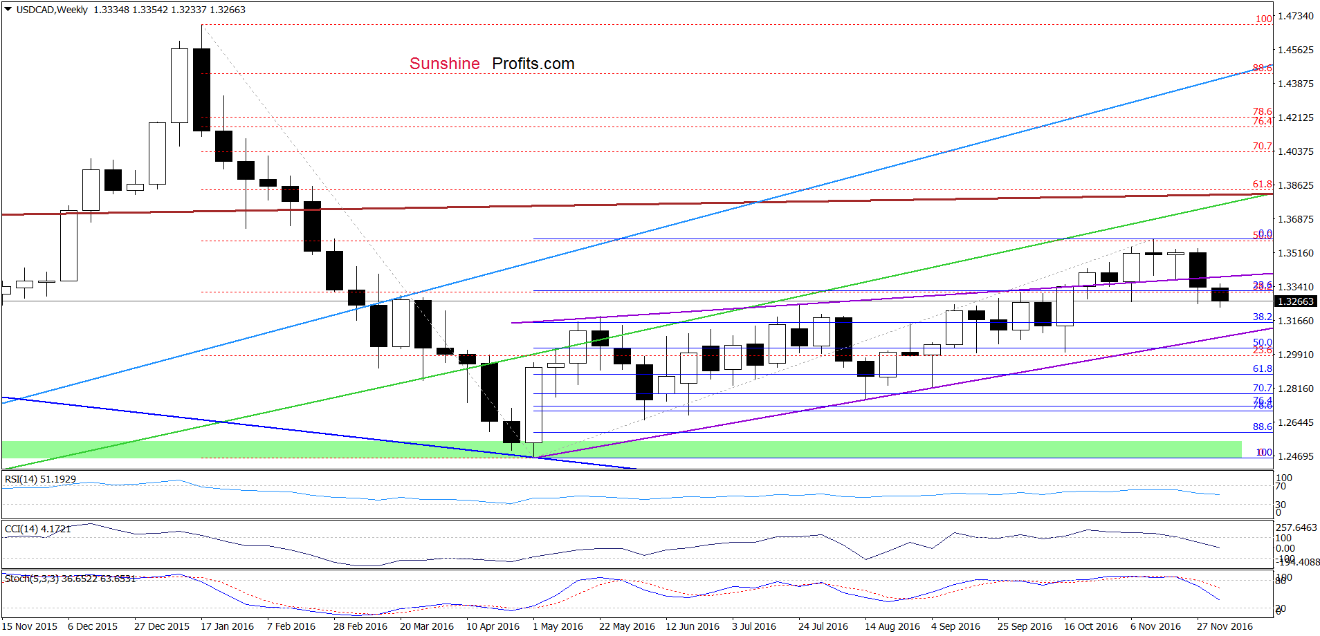 USD/CAD - the weekly chart