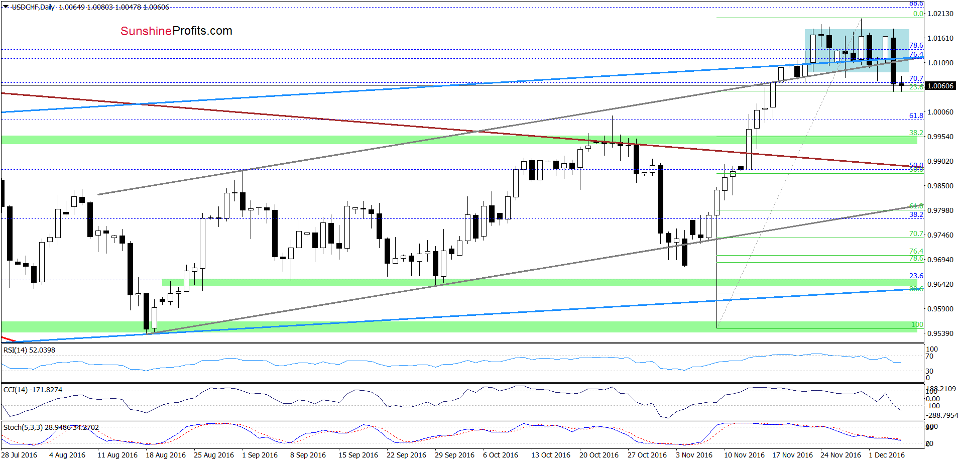 USD/CHF - the daily chart