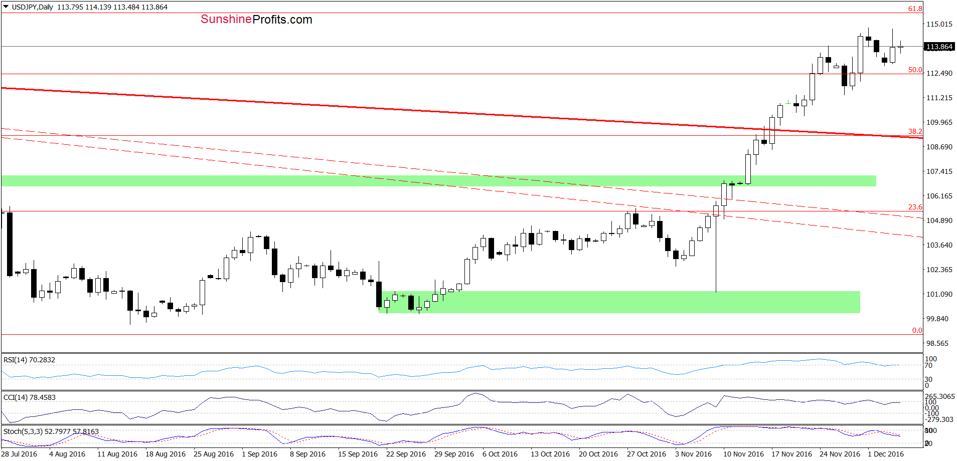 USD/JPY - the daily chart