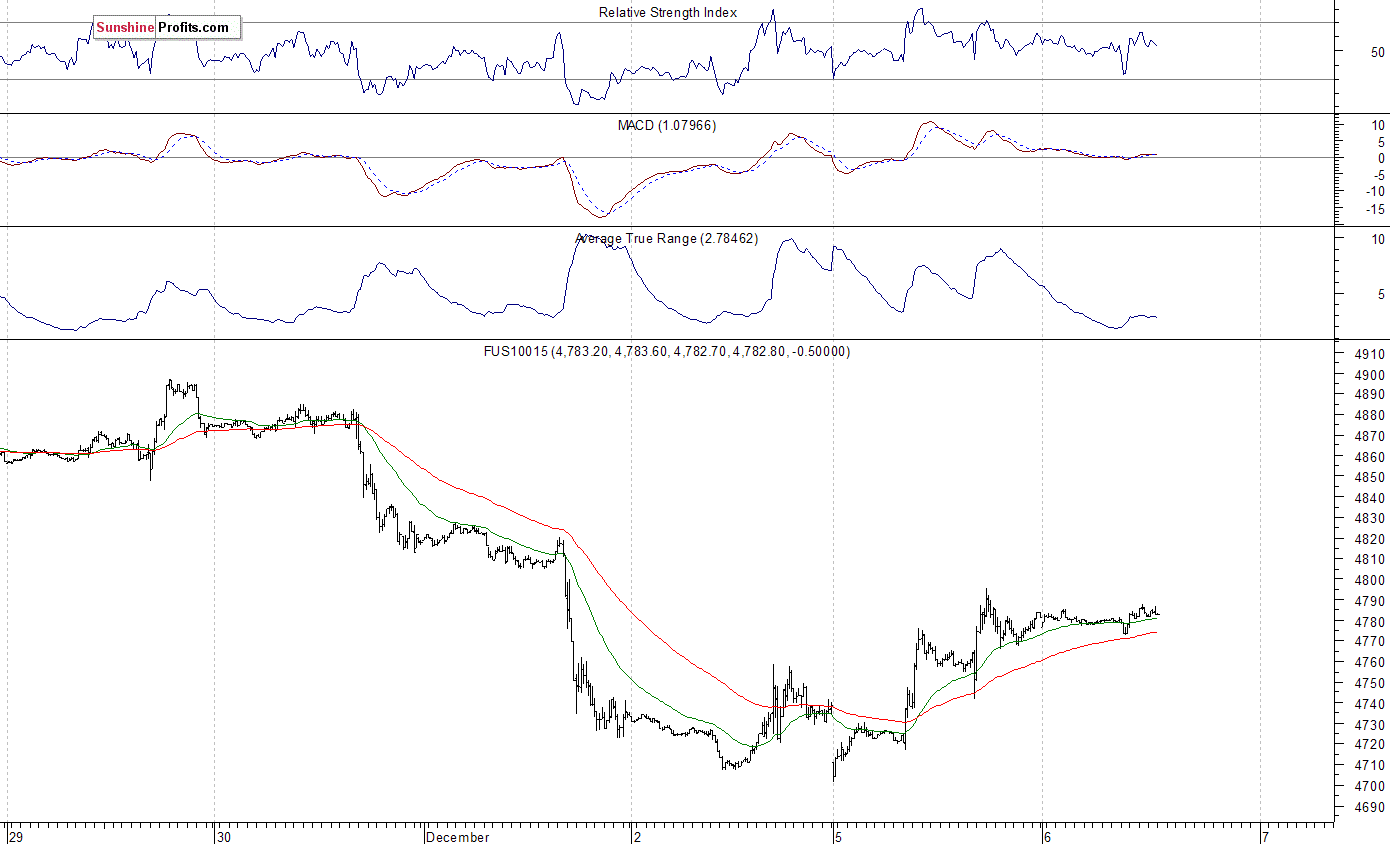 Nasdaq100 futures contract - Nasdaq 100 index chart - NDX