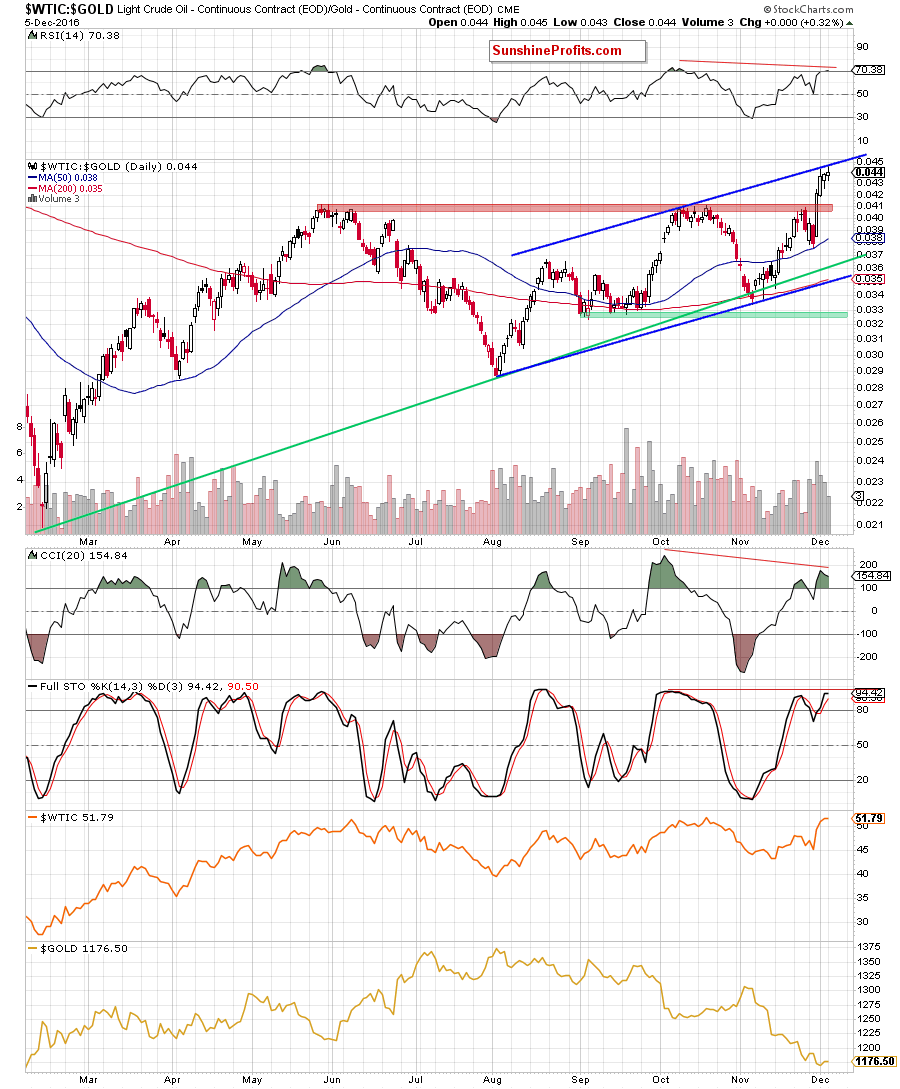 the oil-to-gold ratio - the daily chart