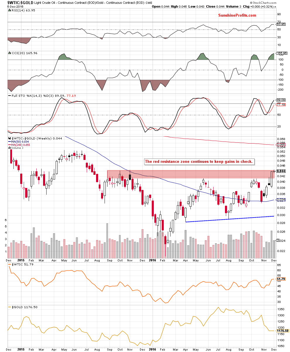 the oil-to-gold ratio - the weekly chart