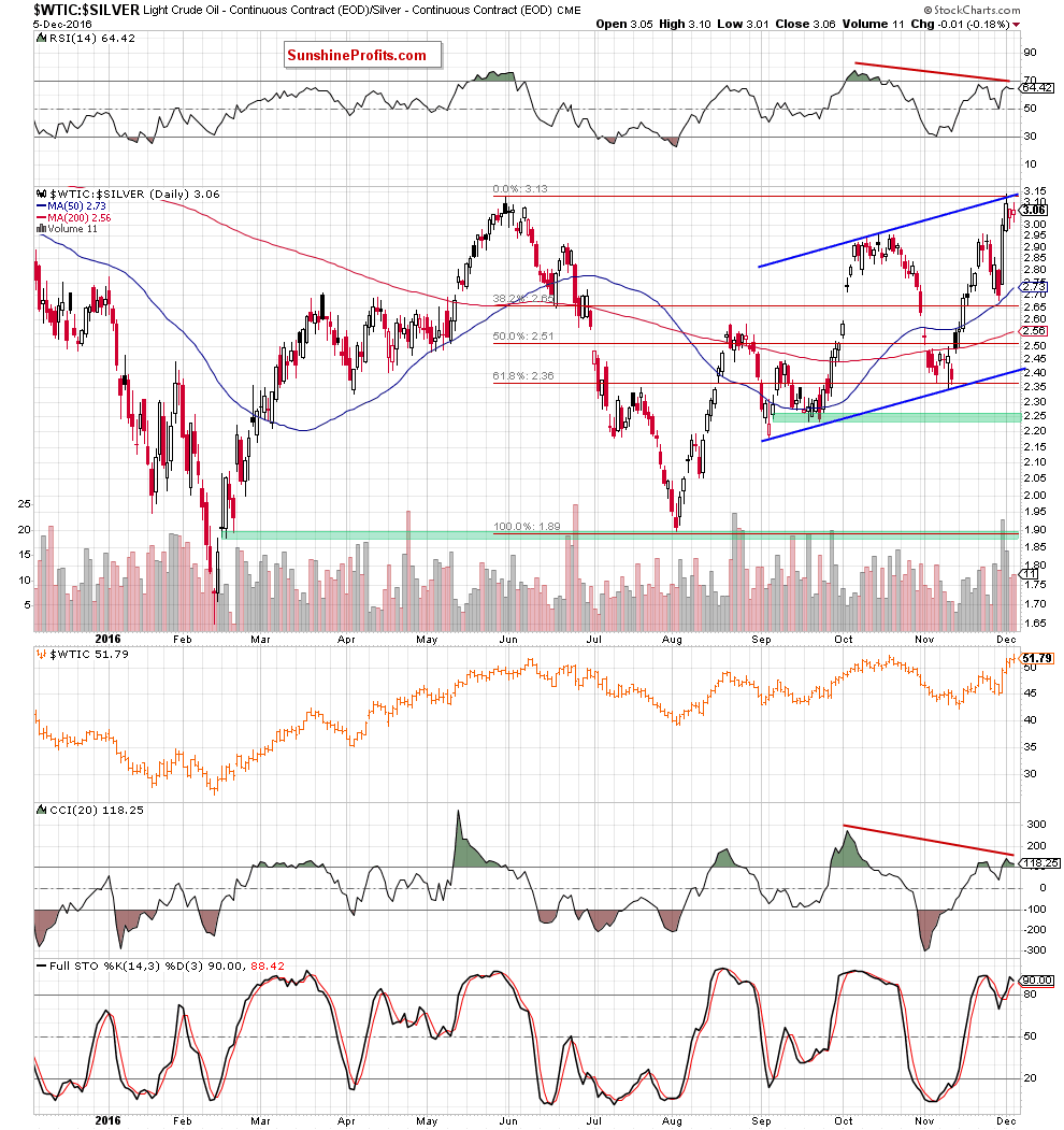 the oil-to-silver ratio - daily chart