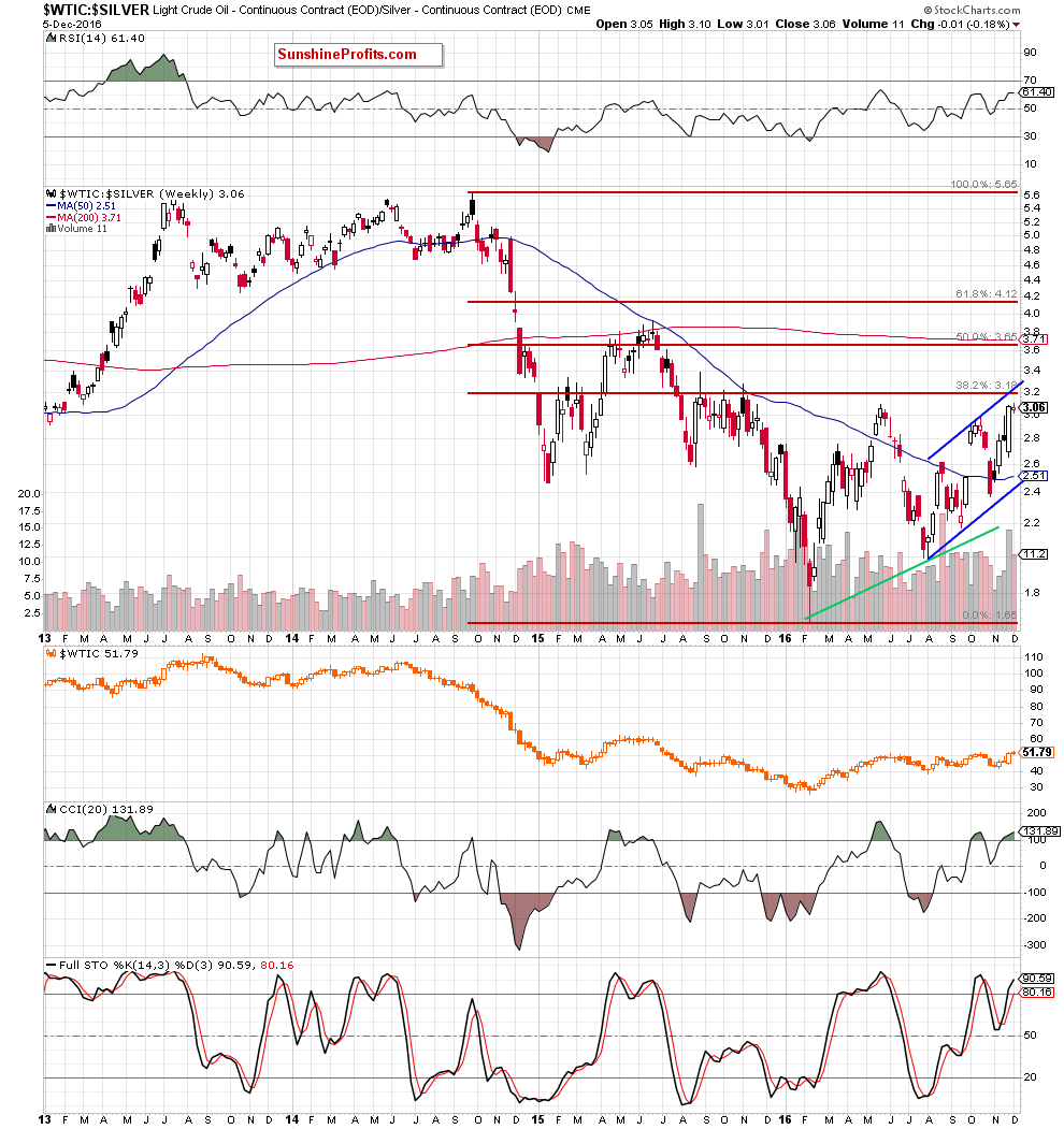 the oil-to-silver ratio - weekly chart