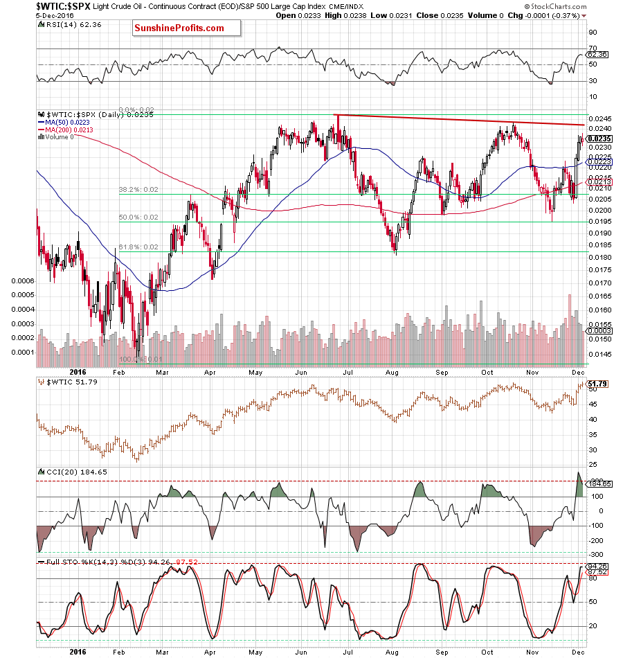 the oil-to-stocks ratio - the daily chart