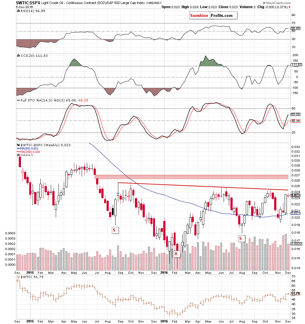 the oil-to-stocks ratio - the weekly chart