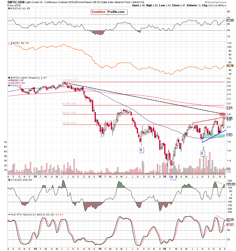 the WTIC:UDN ratio - weekly chart