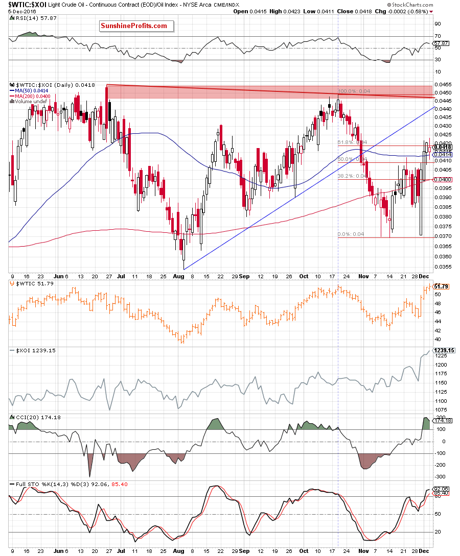 the oil-to-oil stocks ratio - daily chart