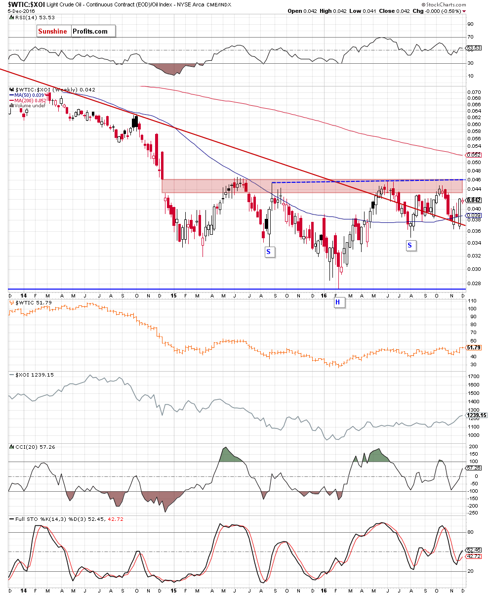 the oil-to-oil stocks ratio - weekly chart